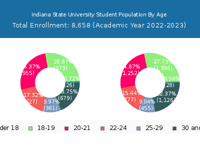 Indiana State University 2023 Student Population Age Diversity Pie chart