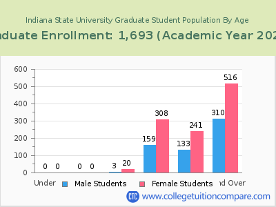 Indiana State University 2023 Graduate Enrollment by Age chart