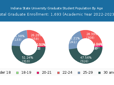 Indiana State University 2023 Graduate Enrollment Age Diversity Pie chart
