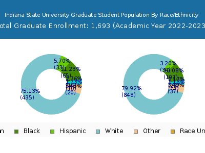 Indiana State University 2023 Graduate Enrollment by Gender and Race chart