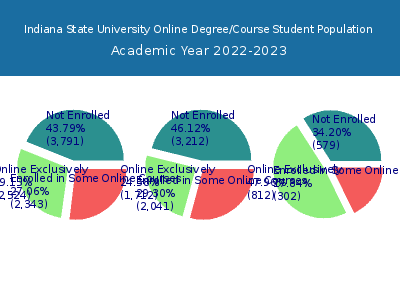 Indiana State University 2023 Online Student Population chart