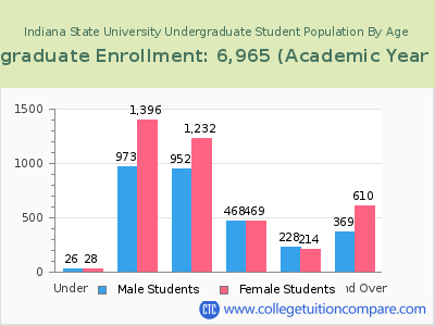 Indiana State University 2023 Undergraduate Enrollment by Age chart