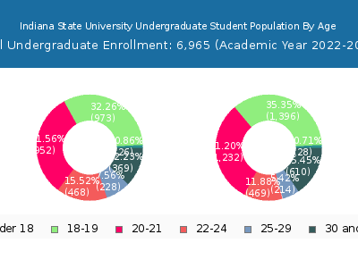 Indiana State University 2023 Undergraduate Enrollment Age Diversity Pie chart