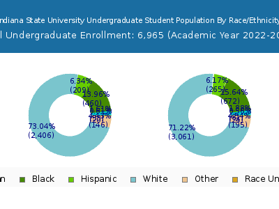 Indiana State University 2023 Undergraduate Enrollment by Gender and Race chart