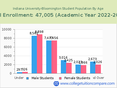 Indiana University-Bloomington 2023 Student Population by Age chart
