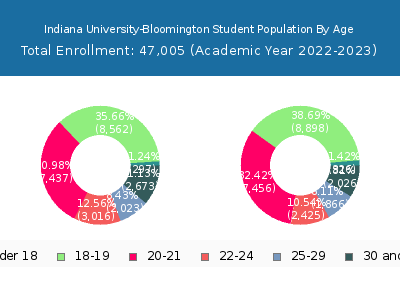 Indiana University-Bloomington 2023 Student Population Age Diversity Pie chart