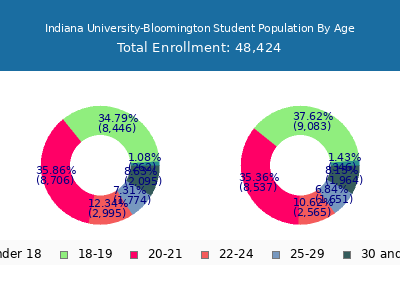 Indiana University-Bloomington 2025 Student Population Age Diversity Pie chart