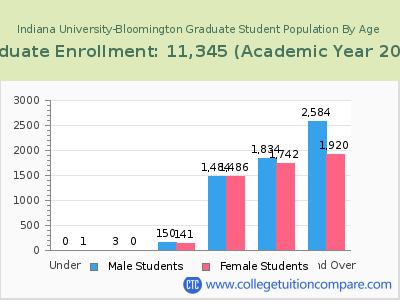 Indiana University-Bloomington 2023 Graduate Enrollment by Age chart