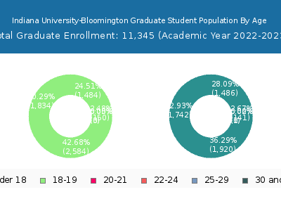 Indiana University-Bloomington 2023 Graduate Enrollment Age Diversity Pie chart