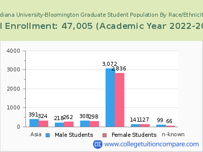 Indiana University-Bloomington 2023 Graduate Enrollment by Gender and Race chart
