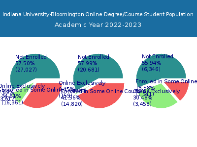 Indiana University-Bloomington 2023 Online Student Population chart