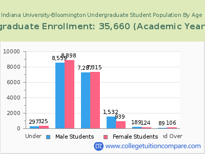Indiana University-Bloomington 2023 Undergraduate Enrollment by Age chart