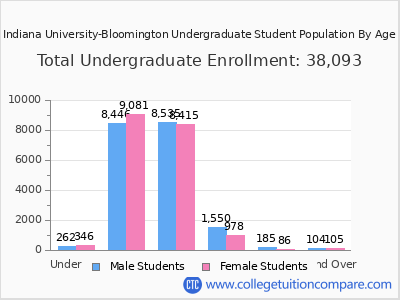 Indiana University-Bloomington 2025 Undergraduate Enrollment by Age chart
