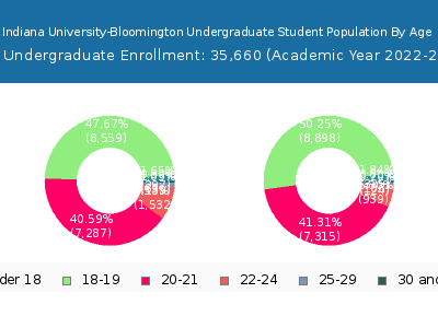 Indiana University-Bloomington 2023 Undergraduate Enrollment Age Diversity Pie chart