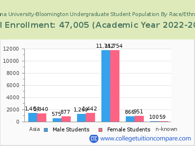 Indiana University-Bloomington 2023 Undergraduate Enrollment by Gender and Race chart