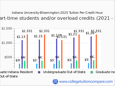 IU - Tuition & Fees, Net Price
