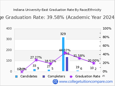 Indiana University-East graduation rate by race