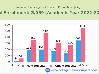 Indiana University-East 2023 Student Population by Age chart