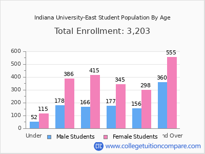 Indiana University-East 2025 Student Population by Age chart