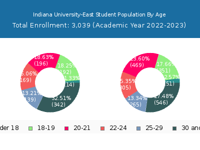Indiana University-East 2023 Student Population Age Diversity Pie chart