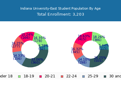 Indiana University-East 2025 Student Population Age Diversity Pie chart