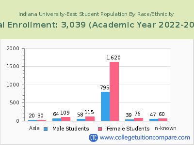 Indiana University-East 2023 Student Population by Gender and Race chart