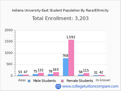 Indiana University-East 2025 Student Population by Gender and Race chart