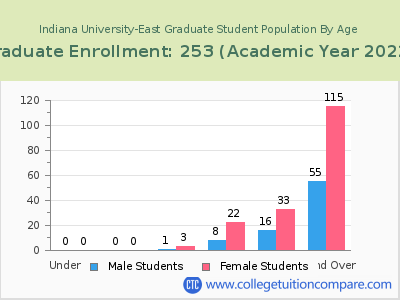 Indiana University-East 2023 Graduate Enrollment by Age chart