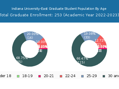 Indiana University-East 2023 Graduate Enrollment Age Diversity Pie chart