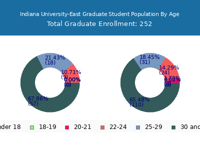 Indiana University-East 2025 Graduate Enrollment Age Diversity Pie chart