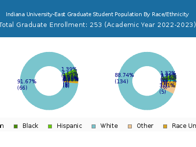 Indiana University-East 2023 Graduate Enrollment by Gender and Race chart