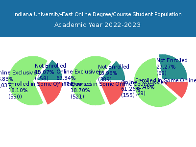 Indiana University-East 2023 Online Student Population chart