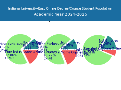 Indiana University-East 2025 Online Student Population chart