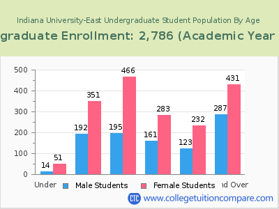 Indiana University-East 2023 Undergraduate Enrollment by Age chart