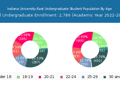 Indiana University-East 2023 Undergraduate Enrollment Age Diversity Pie chart