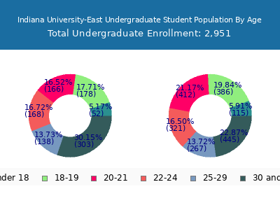 Indiana University-East 2025 Undergraduate Enrollment Age Diversity Pie chart