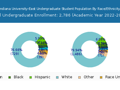 Indiana University-East 2023 Undergraduate Enrollment by Gender and Race chart