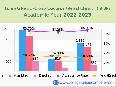 Indiana University-Kokomo 2023 Acceptance Rate By Gender chart