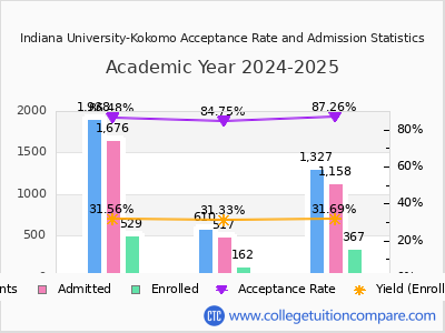 Indiana University-Kokomo 2025 Acceptance Rate By Gender chart