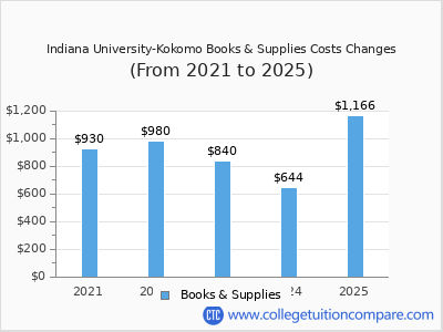 Indiana University-Kokomo 2025 books & supplies cost chart