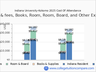 Indiana University-Kokomo 2025 COA (cost of attendance) chart