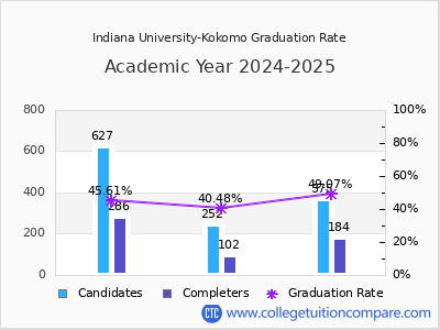 Indiana University-Kokomo graduation rate by gender