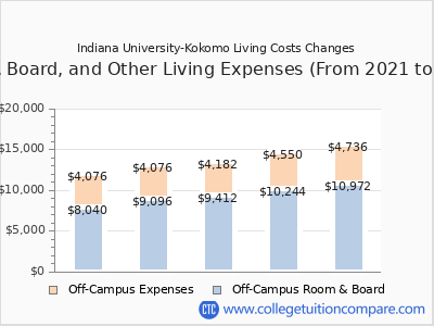 Indiana University-Kokomo 2025 room & board cost chart
