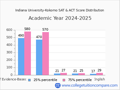 Indiana University-Kokomo 2025 SAT and ACT Score Chart