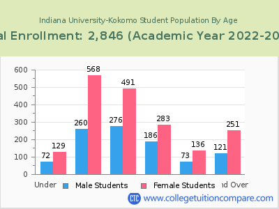 Indiana University-Kokomo 2023 Student Population by Age chart