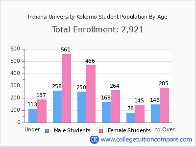 Indiana University-Kokomo 2025 Student Population by Age chart