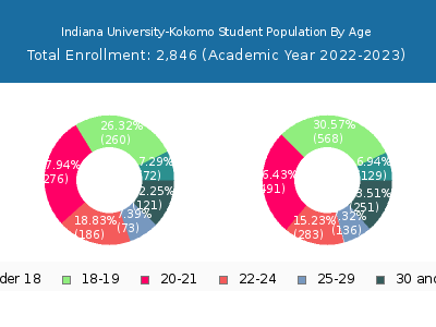 Indiana University-Kokomo 2023 Student Population Age Diversity Pie chart