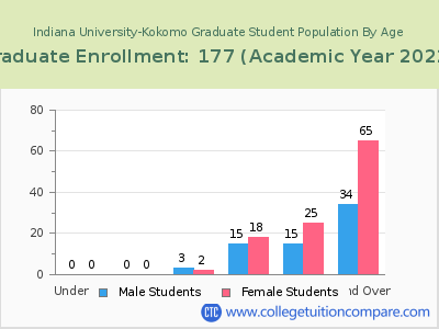 Indiana University-Kokomo 2023 Graduate Enrollment by Age chart