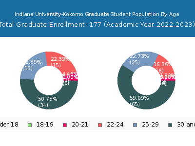 Indiana University-Kokomo 2023 Graduate Enrollment Age Diversity Pie chart