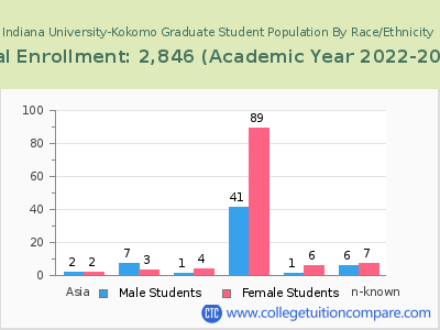 Indiana University-Kokomo 2023 Graduate Enrollment by Gender and Race chart